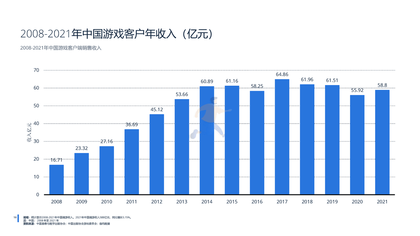 远瞩咨询：2022年中国游戏行业分析 (17).png