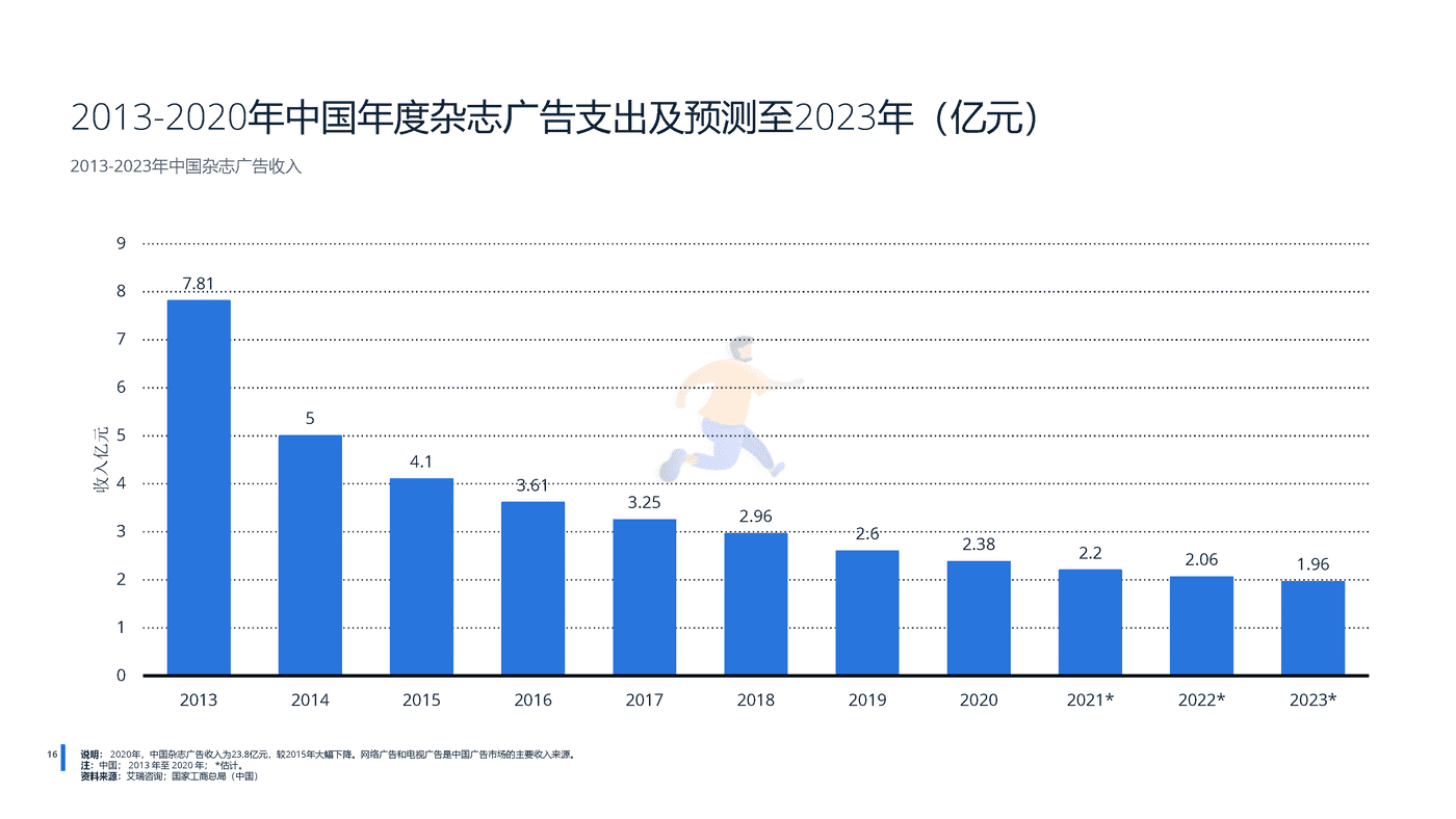 远瞩咨询：2022年中国广告市场分析 (16).png