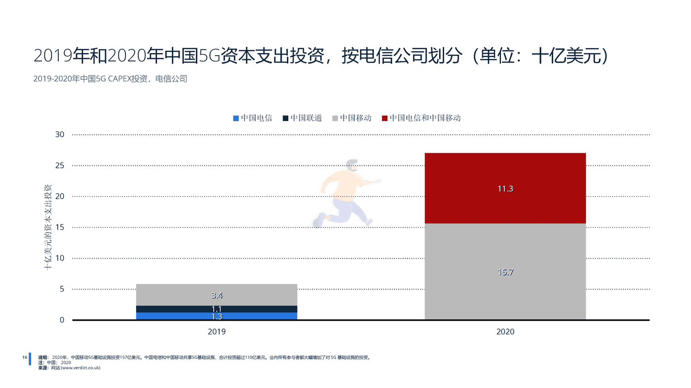 远瞩咨询：2022年中国5G产业分析 (17).png