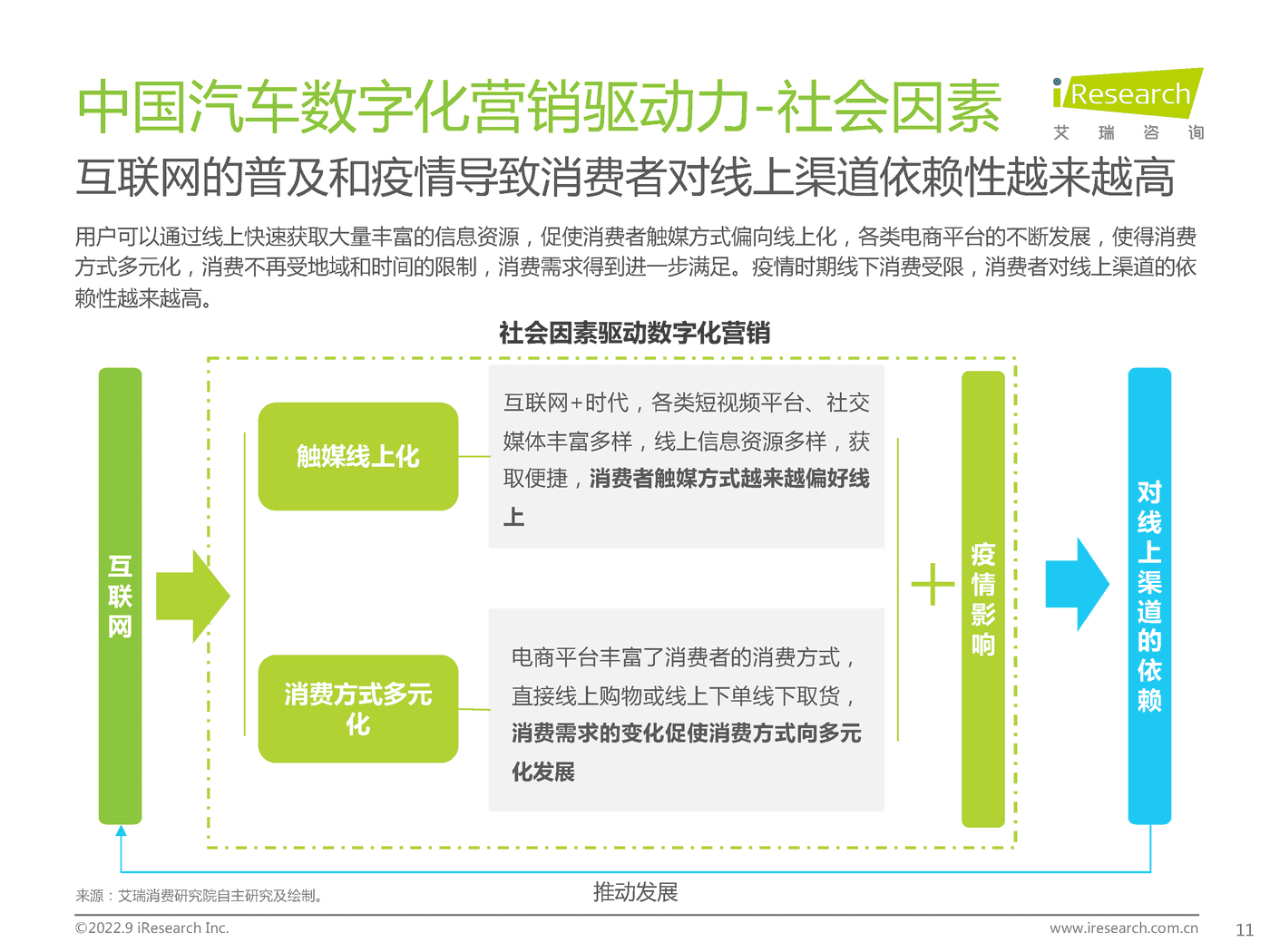 艾瑞咨询-中国汽车行业数字化营销白皮书 (11).png