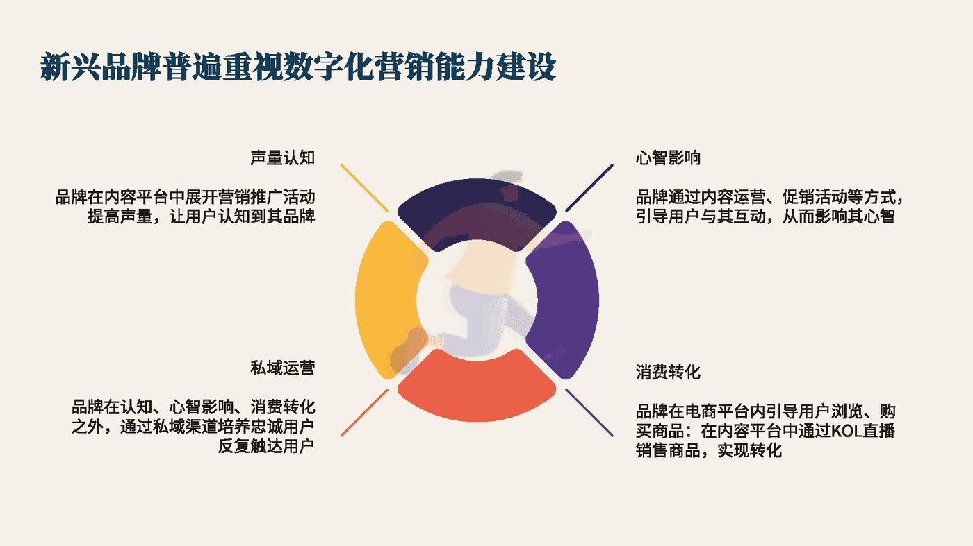 食品饮料行业数字营销新洞察-创客贴 (19).png
