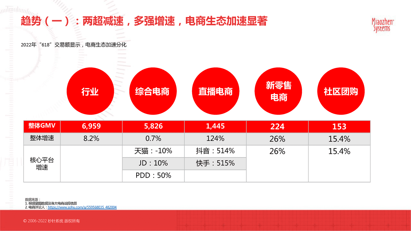 2022电商大促核心趋势洞察及“双11”科学备战锦囊-秒针系统 (5).png