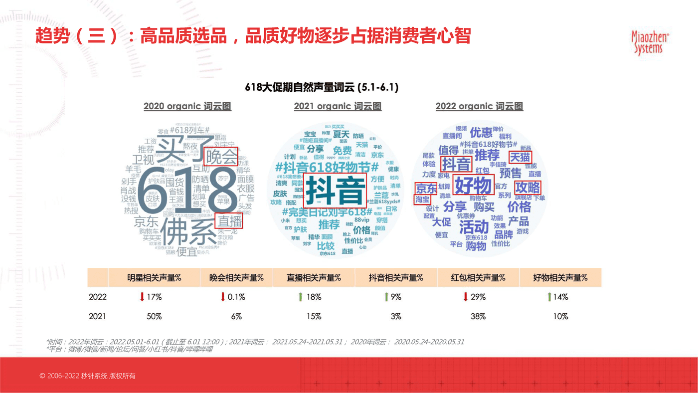 2022电商大促核心趋势洞察及“双11”科学备战锦囊-秒针系统 (9).png
