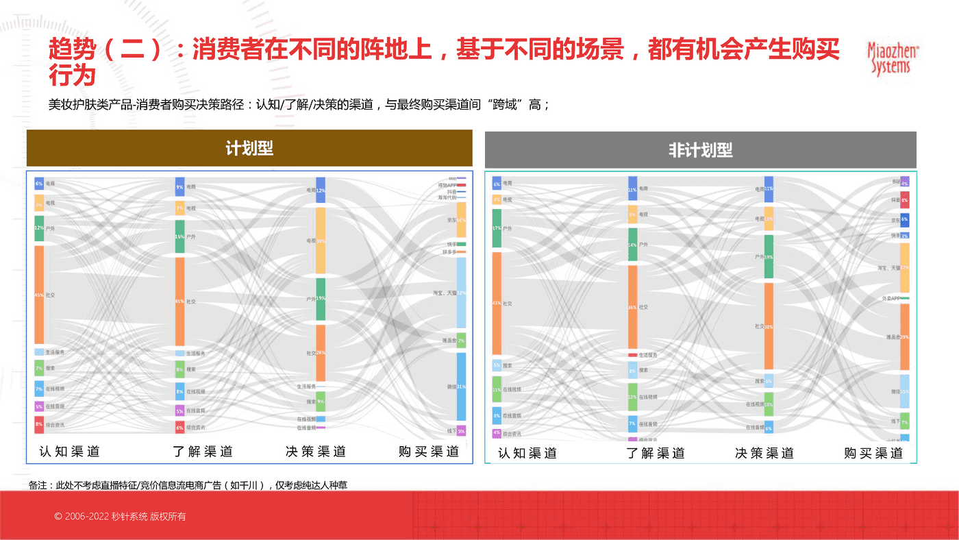 2022电商大促核心趋势洞察及“双11”科学备战锦囊-秒针系统 (8).png