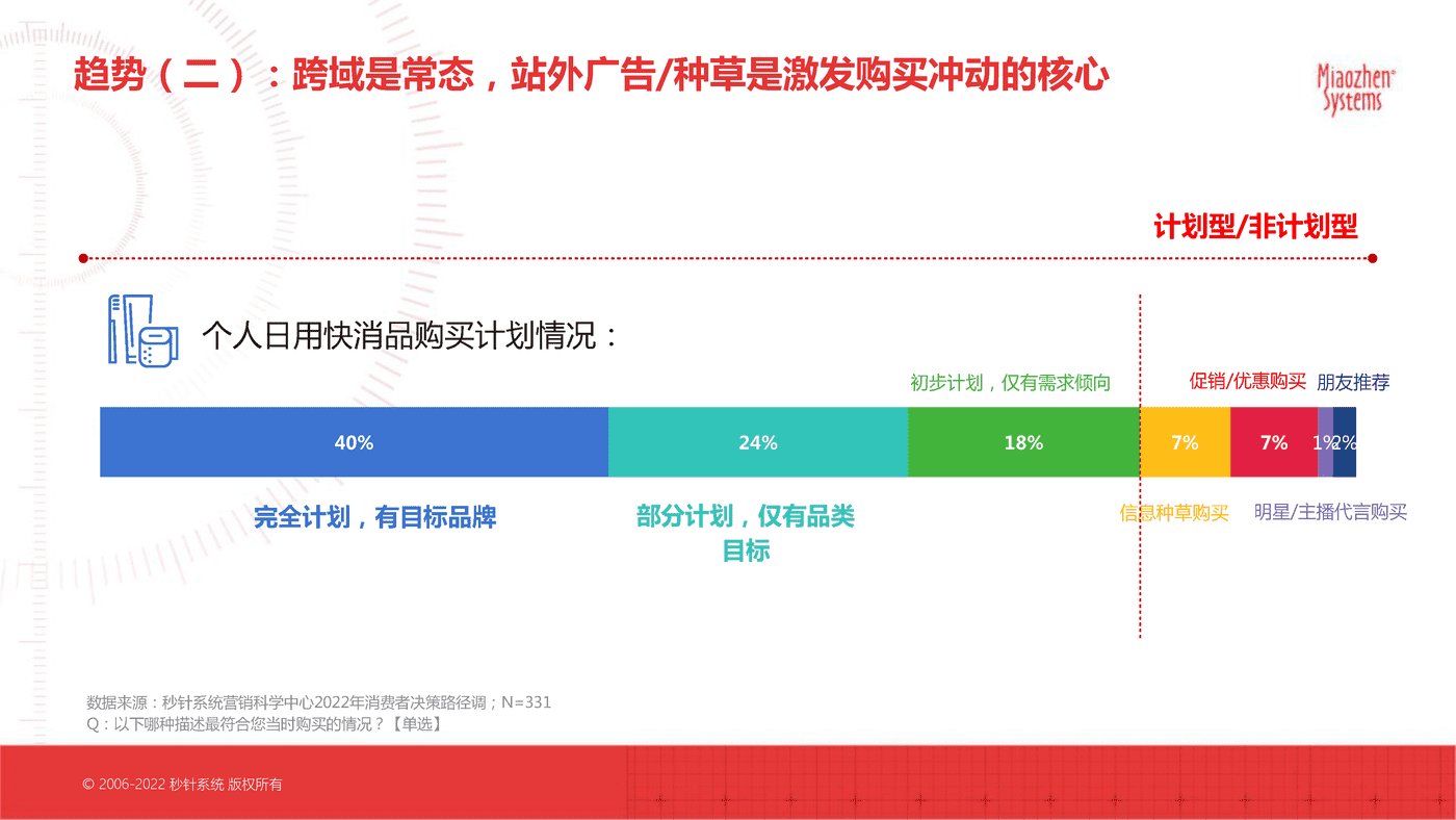 2022电商大促核心趋势洞察及“双11”科学备战锦囊-秒针系统 (7).png