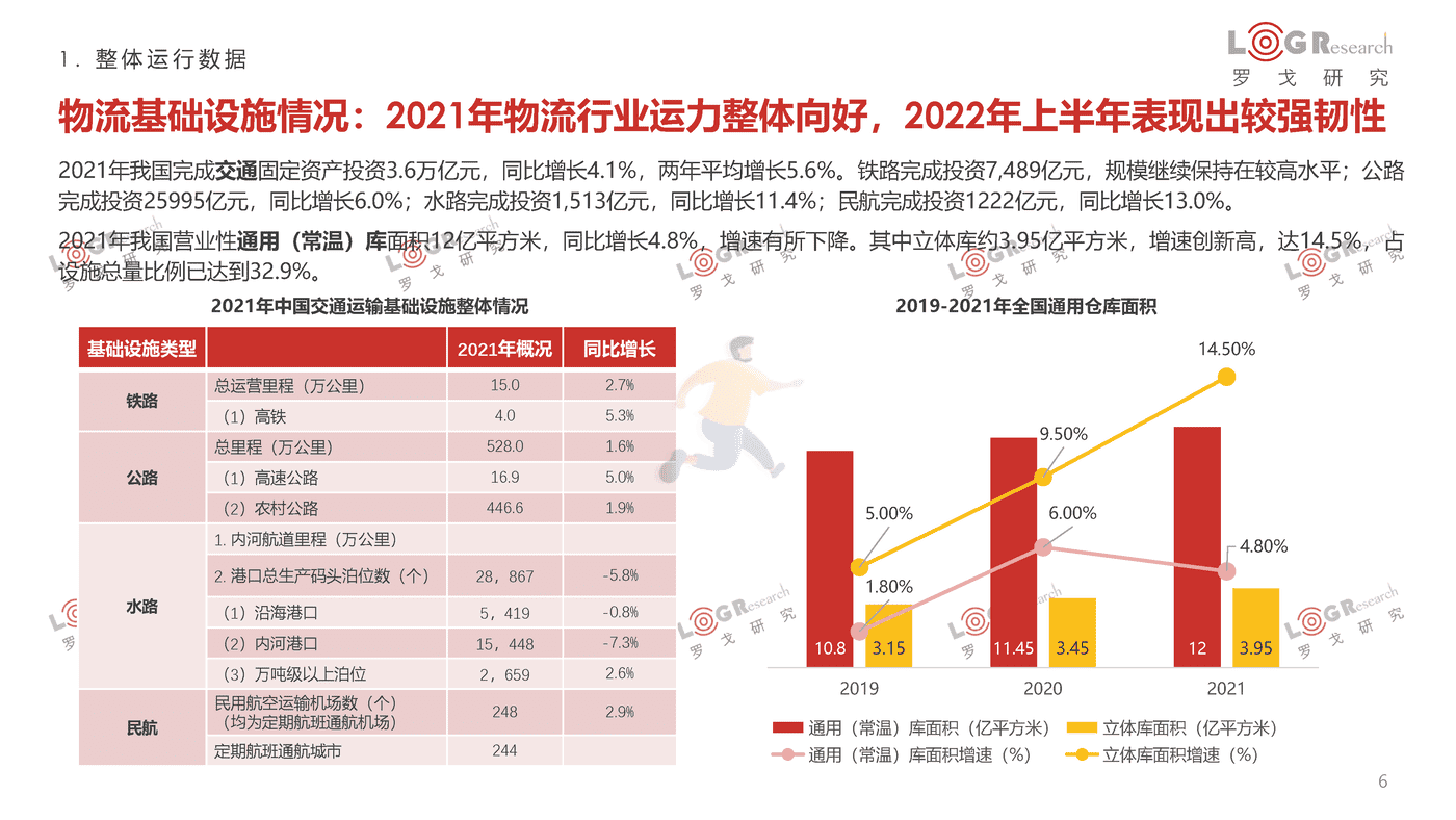 罗戈研究-2021-2022罗戈物流行业年报 (6).png