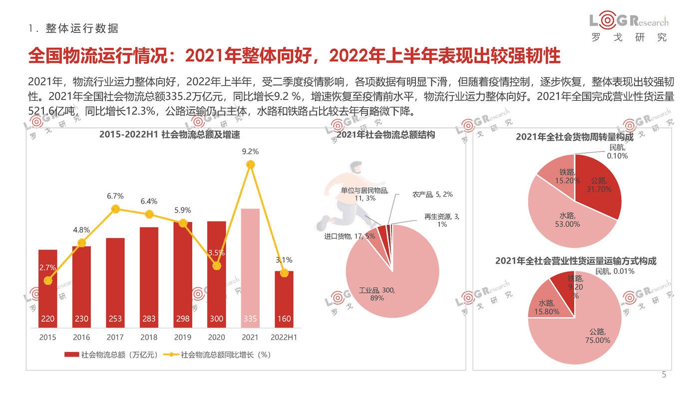 罗戈研究-2021-2022罗戈物流行业年报 (5).png