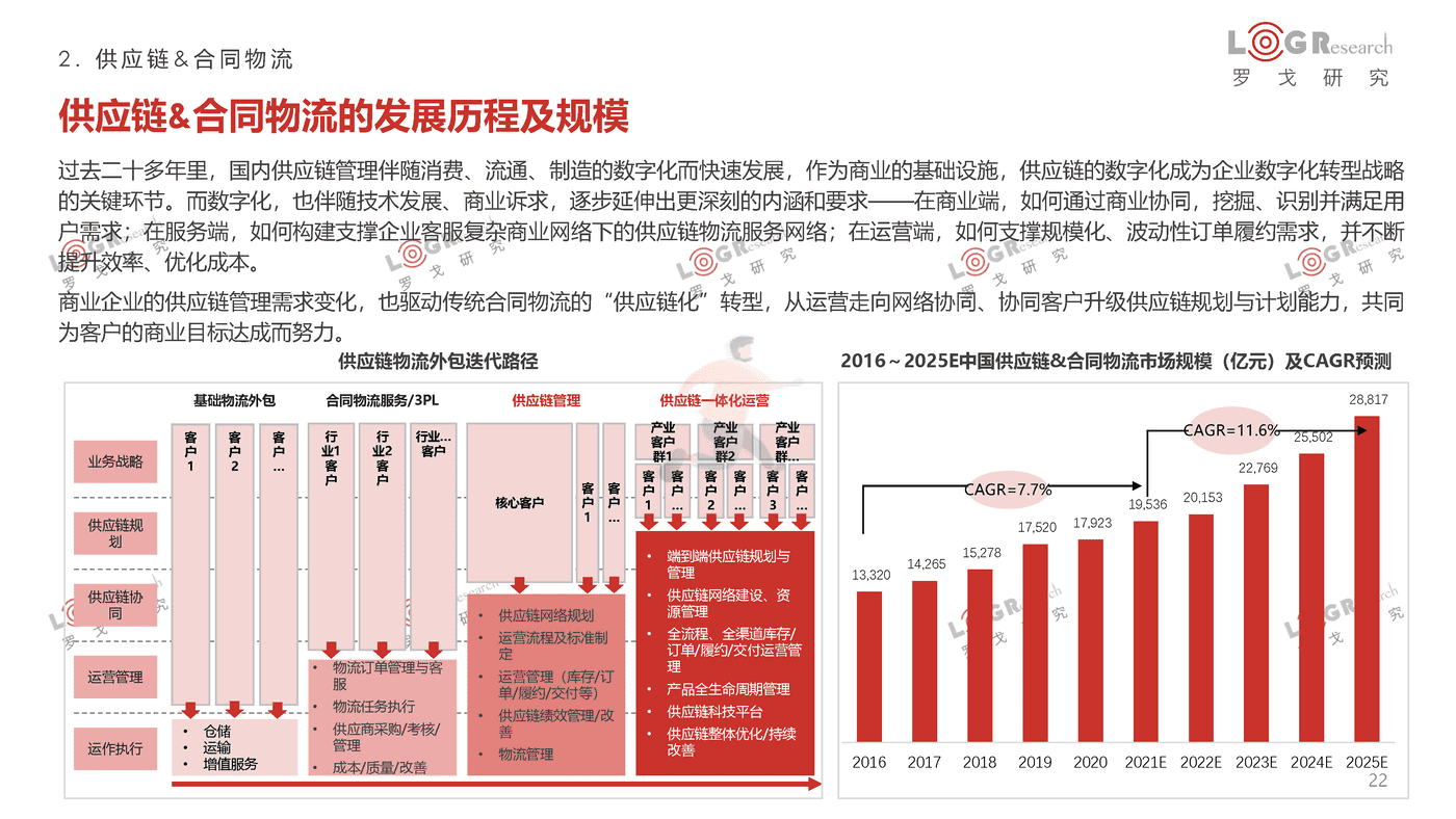 罗戈研究-2021-2022罗戈物流行业年报 (22).png