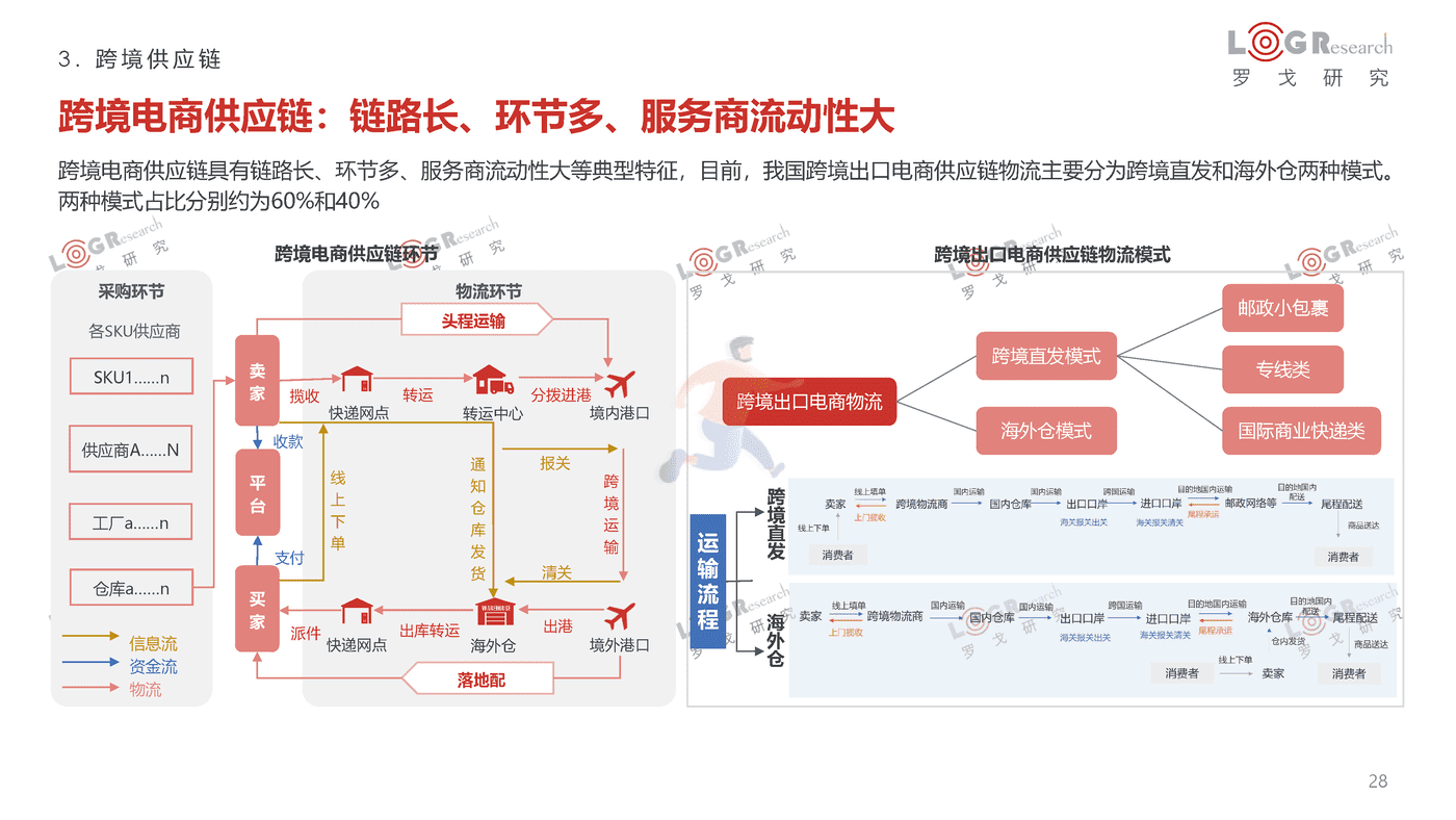 罗戈研究-2021-2022罗戈物流行业年报 (28).png