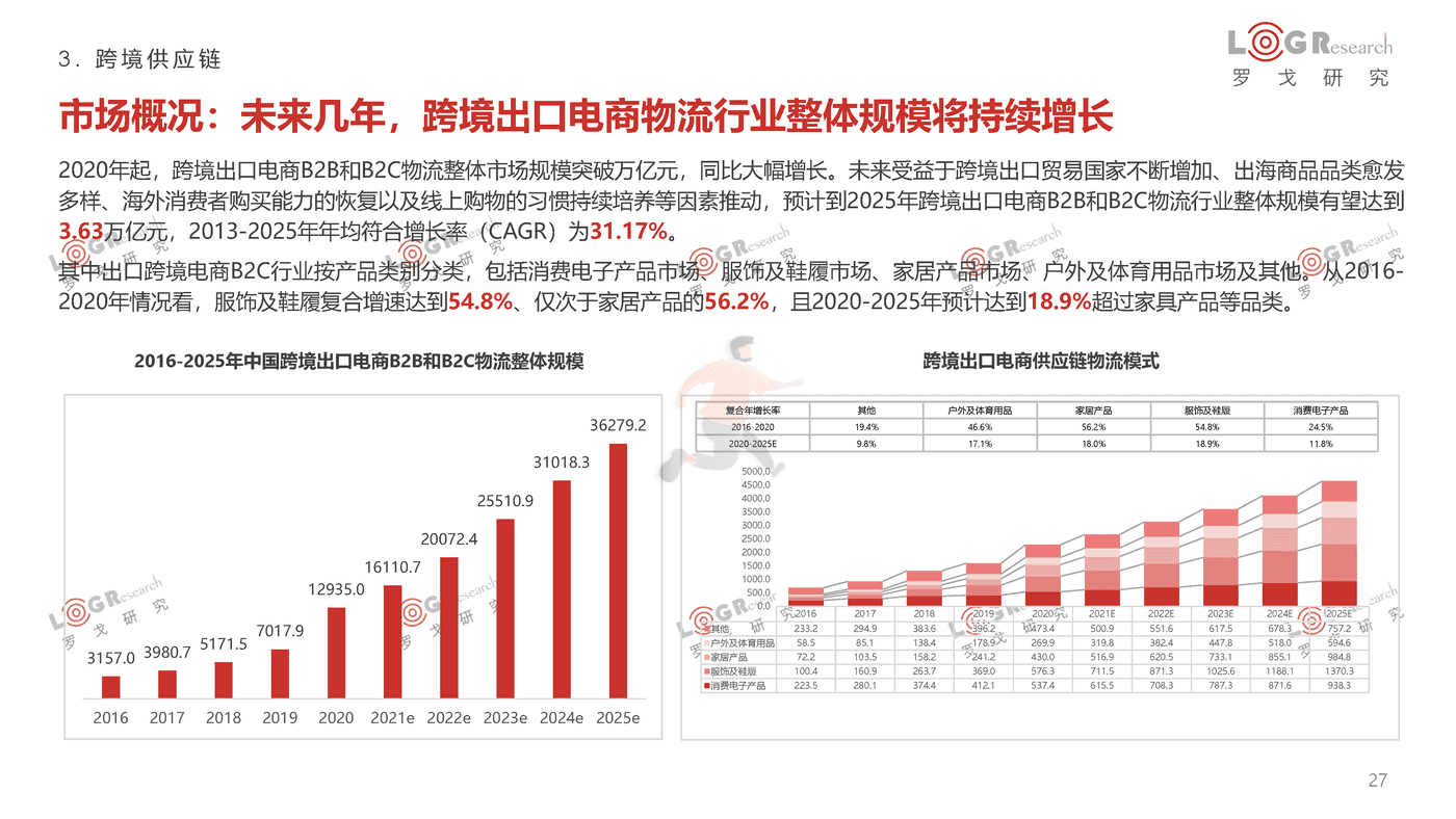 罗戈研究-2021-2022罗戈物流行业年报 (27).png