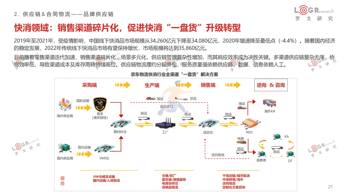 罗戈研究-2021-2022罗戈物流行业年报 (25).png