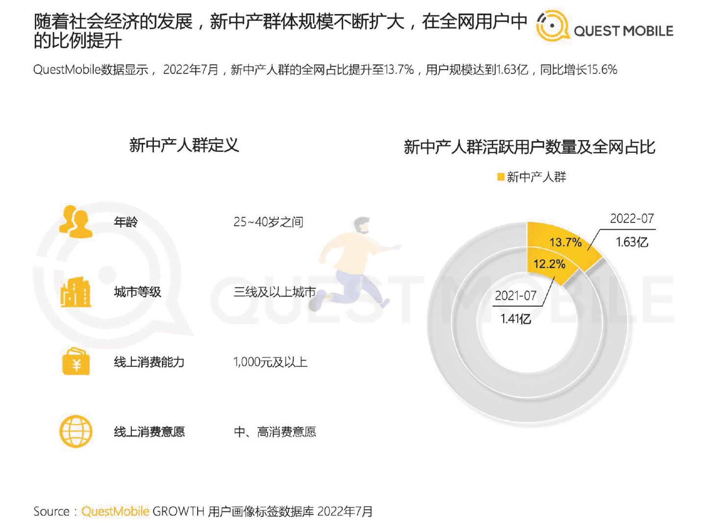 QuestMobile：2022新中产人群洞察报告 (5).png