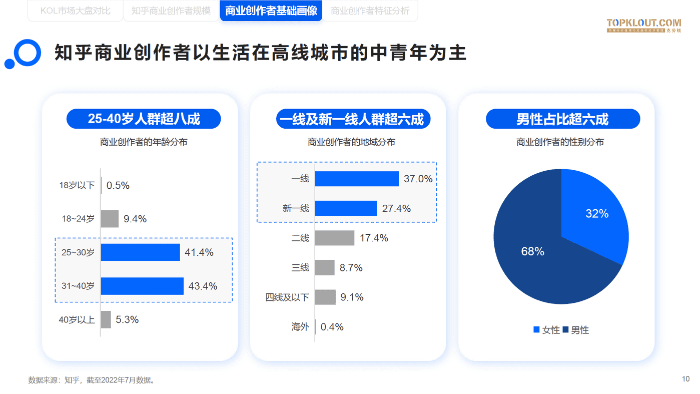 知乎商业创作者价值研究-克劳锐 (10).png