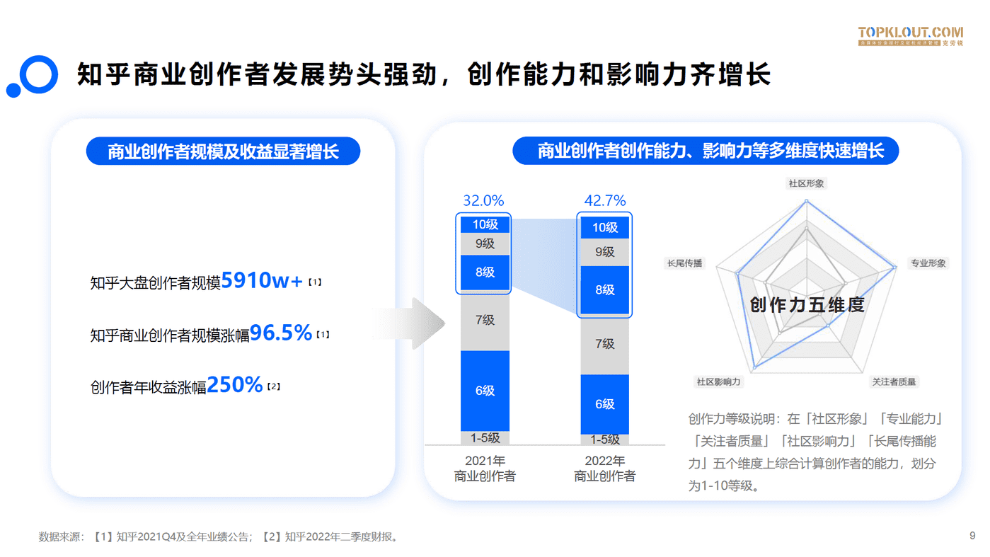 知乎商业创作者价值研究-克劳锐 (9).png