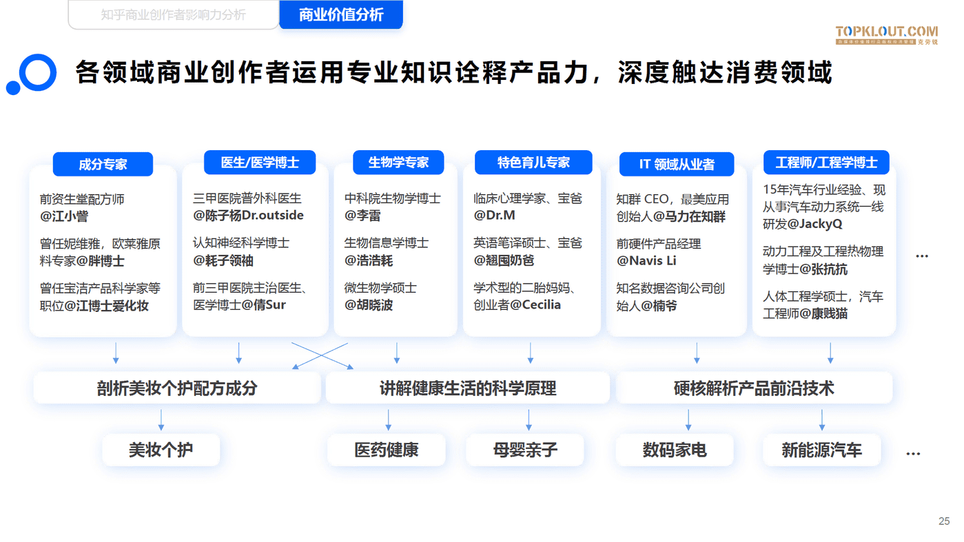 知乎商业创作者价值研究-克劳锐 (25).png