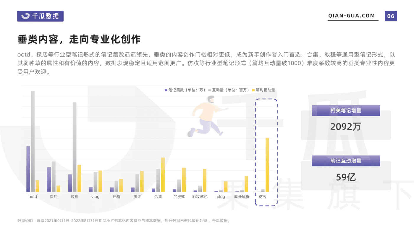 2022小红书笔记内容特征分析报告-千瓜数据 (6).png