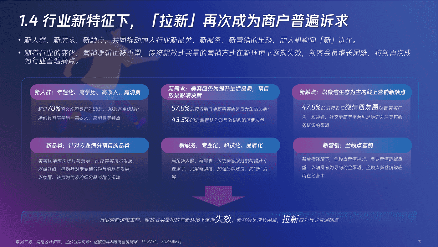 营销促增，全域全能——2022“新”精致丽人营销创新洞察报告 (11).png