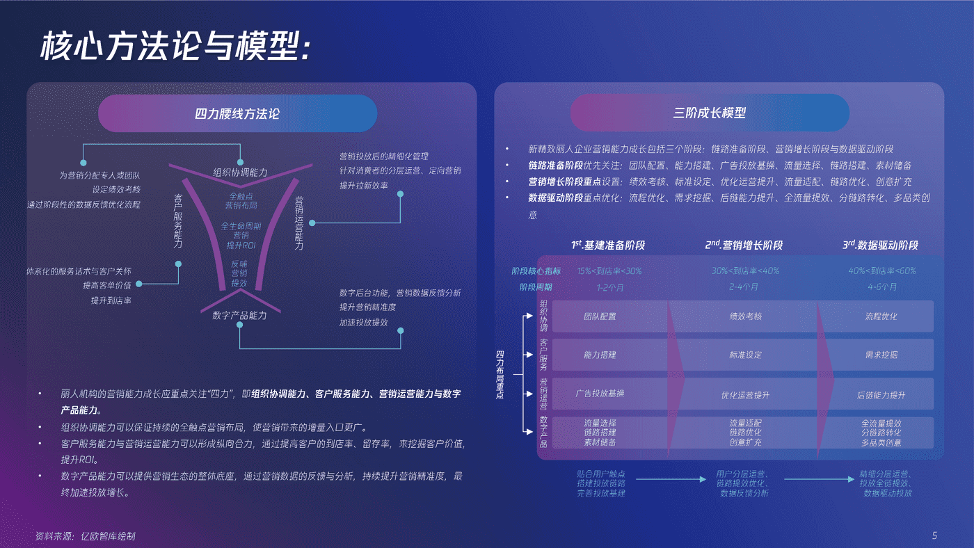 营销促增，全域全能——2022“新”精致丽人营销创新洞察报告 (5).png