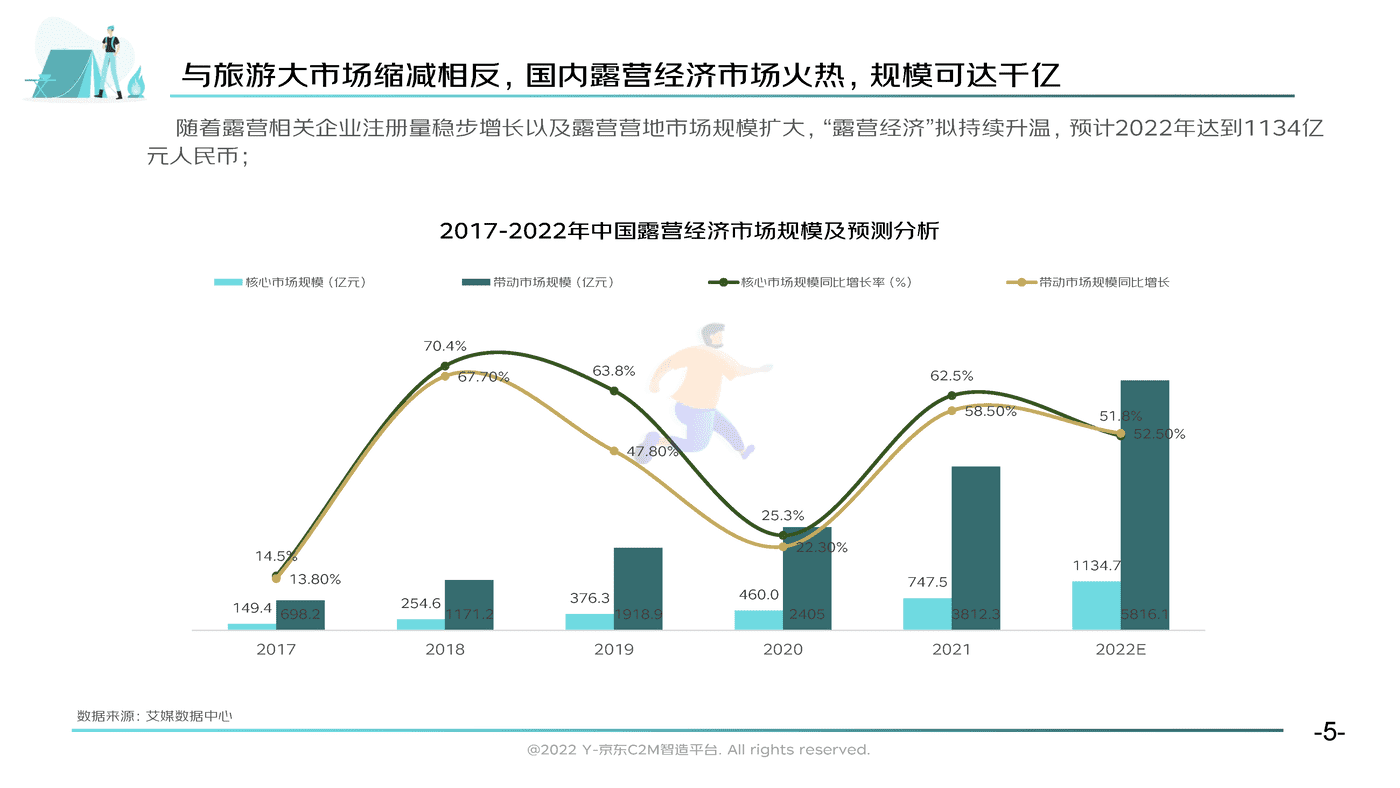 2022户外露营消费趋势洞察报告-京东 (5).png
