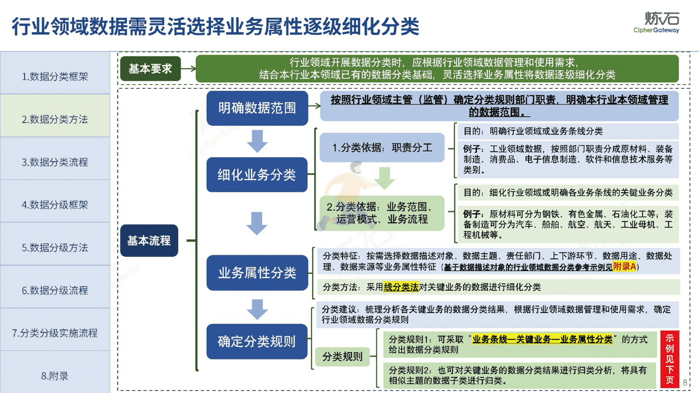 炼石-图解《网络数据分类分级要求（征求意见稿）》 (8).png