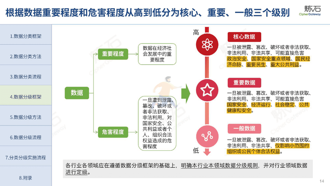 炼石-图解《网络数据分类分级要求（征求意见稿）》 (14).png