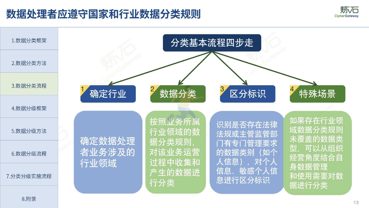 炼石-图解《网络数据分类分级要求（征求意见稿）》 (13).png