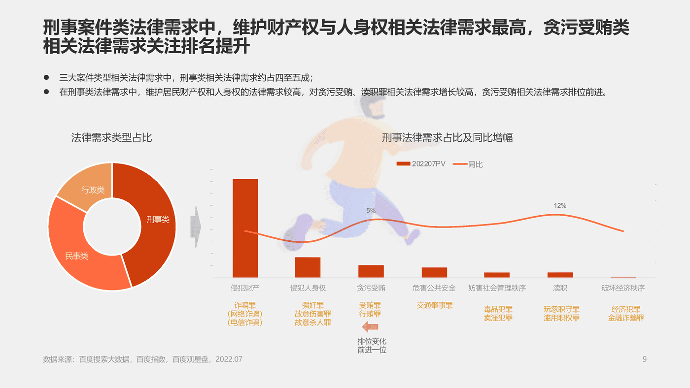 社会万象百度有法——2022法律服务行业洞察 (9).png