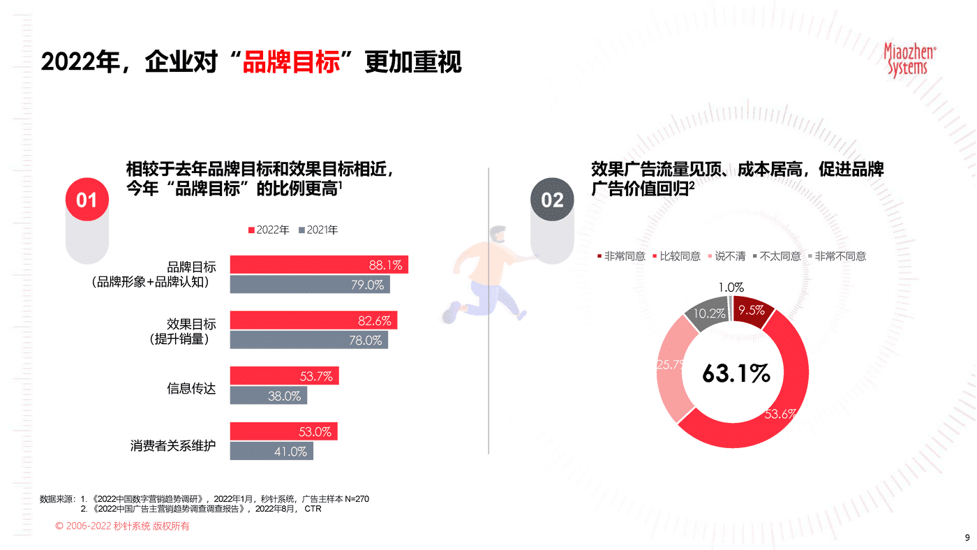 2022品牌营销流量新洞察—2022新洞察20问 (9).png