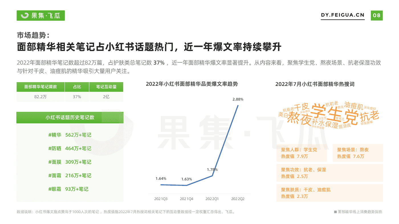 【果集·飞瓜】2022年短视频电商品牌营销专题——面部精华线上消费趋势洞察 (9).png