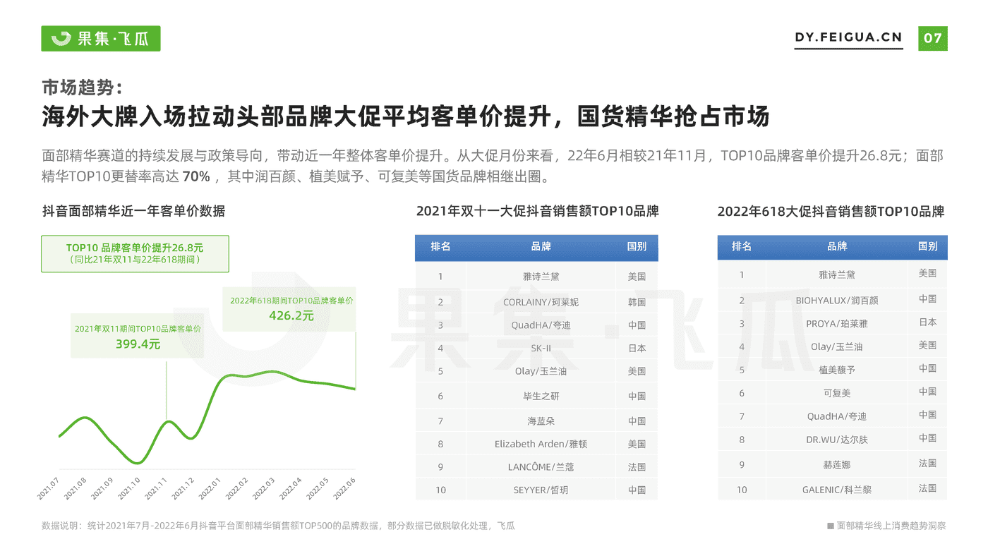 【果集·飞瓜】2022年短视频电商品牌营销专题——面部精华线上消费趋势洞察 (8).png