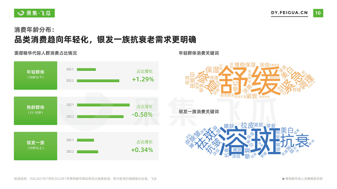 【果集·飞瓜】2022年短视频电商品牌营销专题——面部精华线上消费趋势洞察 (11).png
