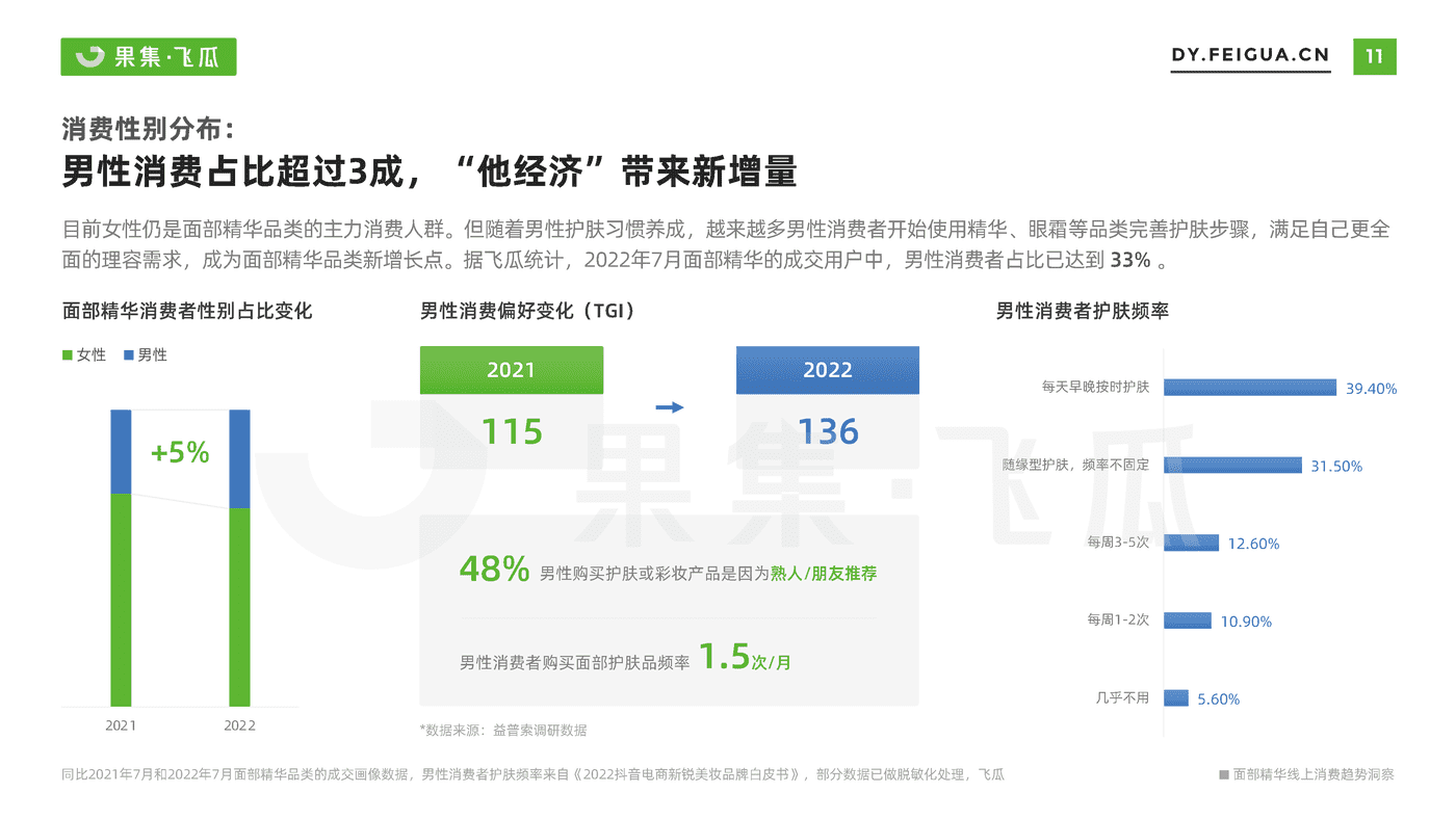 【果集·飞瓜】2022年短视频电商品牌营销专题——面部精华线上消费趋势洞察 (12).png