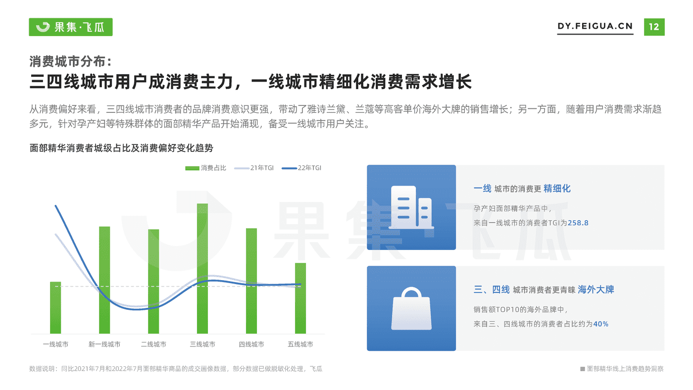 【果集·飞瓜】2022年短视频电商品牌营销专题——面部精华线上消费趋势洞察 (13).png