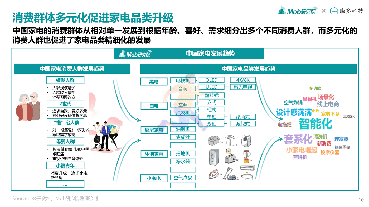 Mob研究院-2022年中国家电消费人群洞察报告 (10).png