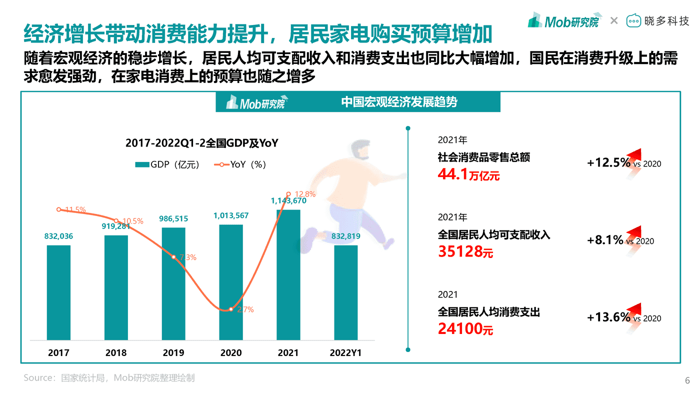 Mob研究院-2022年中国家电消费人群洞察报告 (6).png