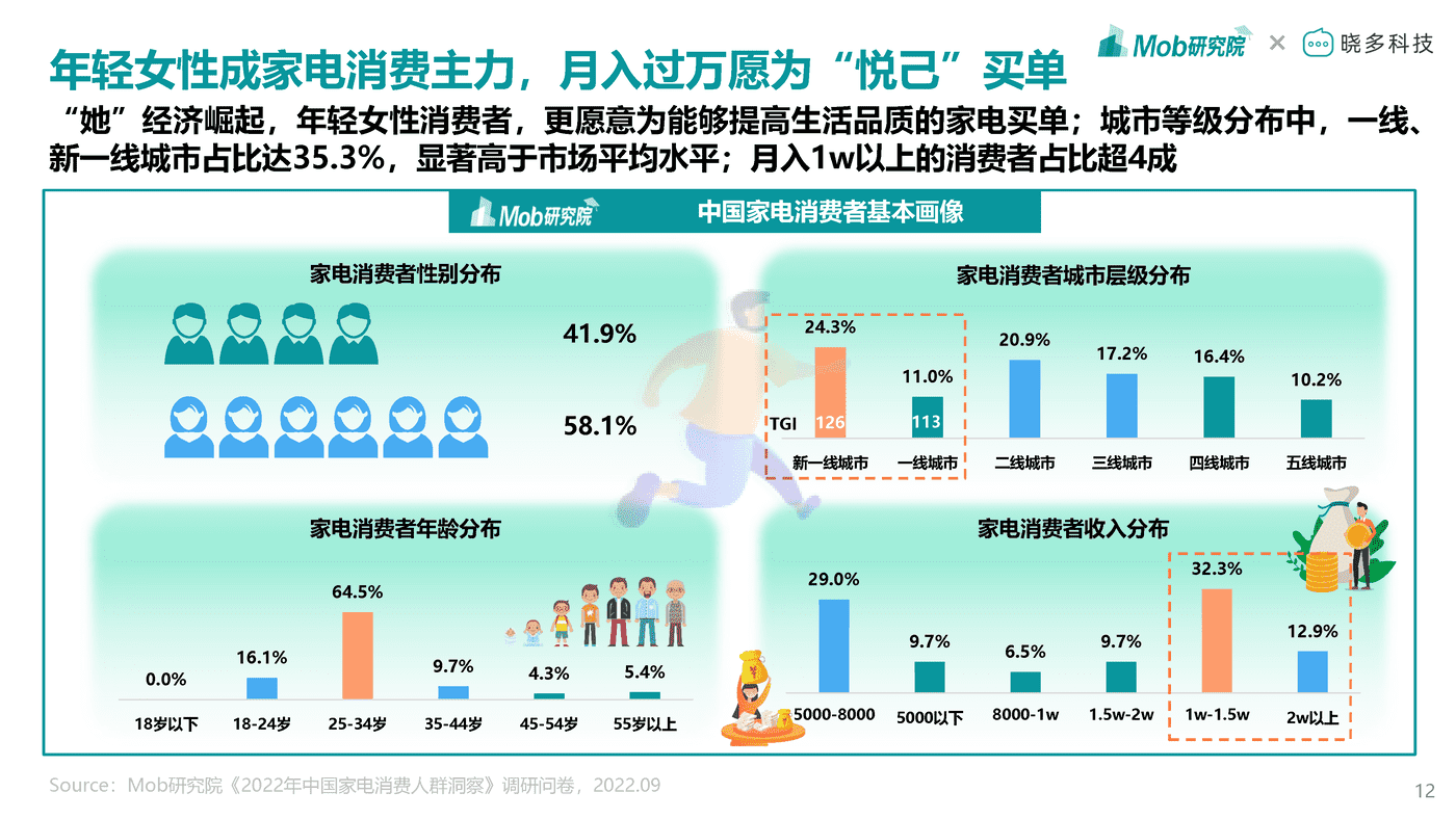 Mob研究院-2022年中国家电消费人群洞察报告 (12).png