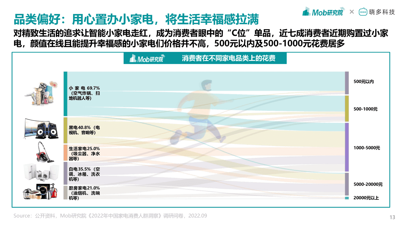 Mob研究院-2022年中国家电消费人群洞察报告 (13).png