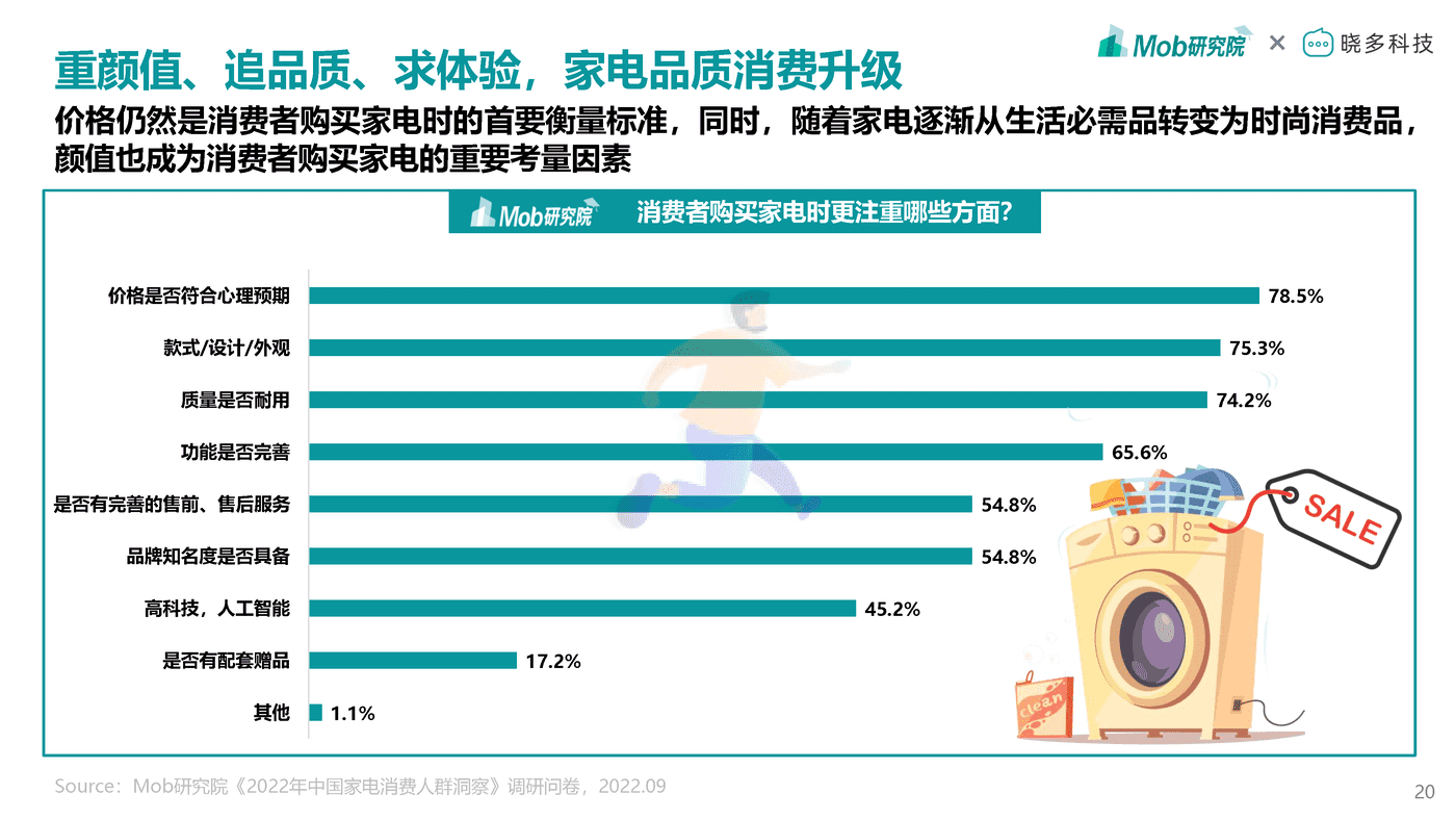 Mob研究院-2022年中国家电消费人群洞察报告 (20).png