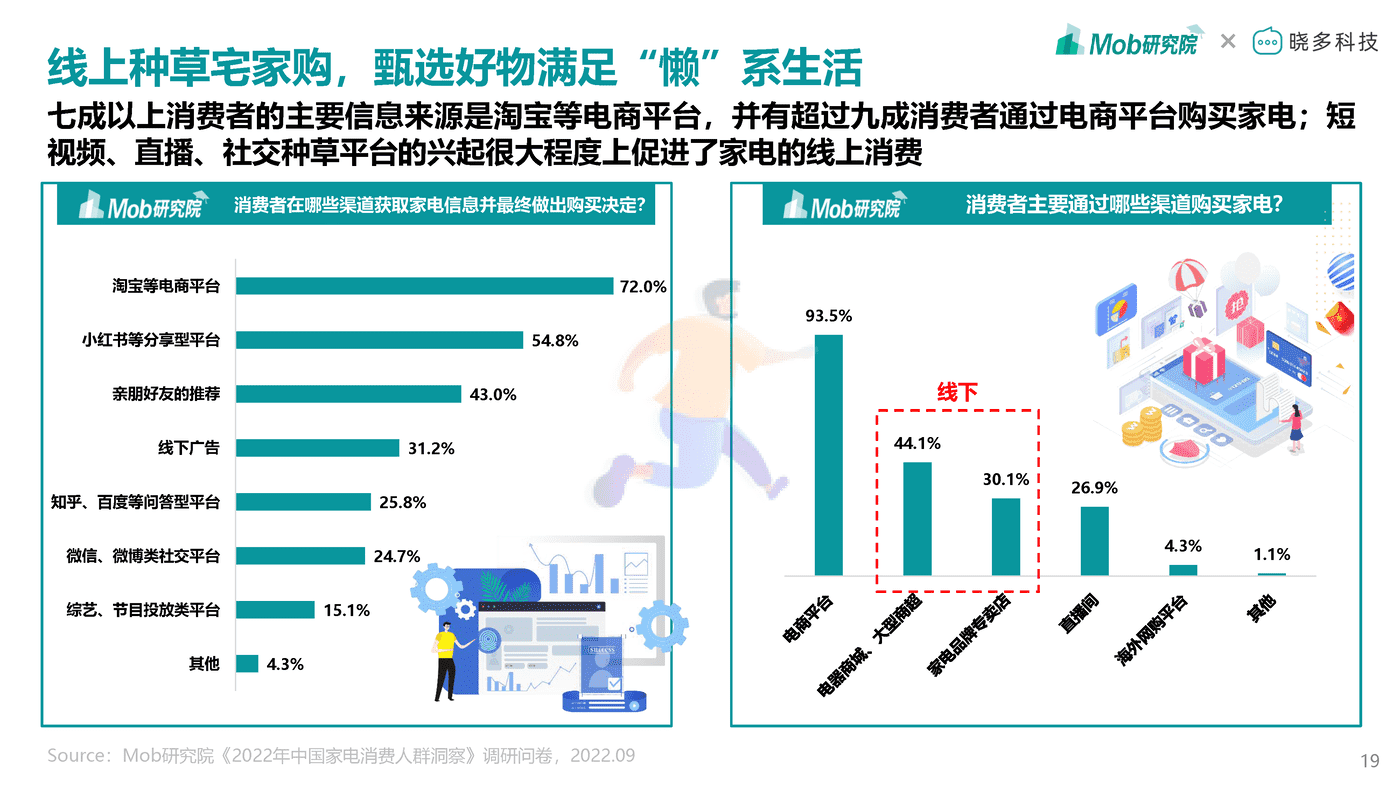 Mob研究院-2022年中国家电消费人群洞察报告 (19).png