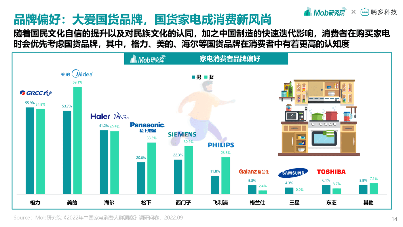 Mob研究院-2022年中国家电消费人群洞察报告 (14).png