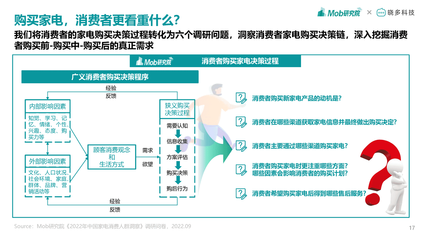 Mob研究院-2022年中国家电消费人群洞察报告 (17).png