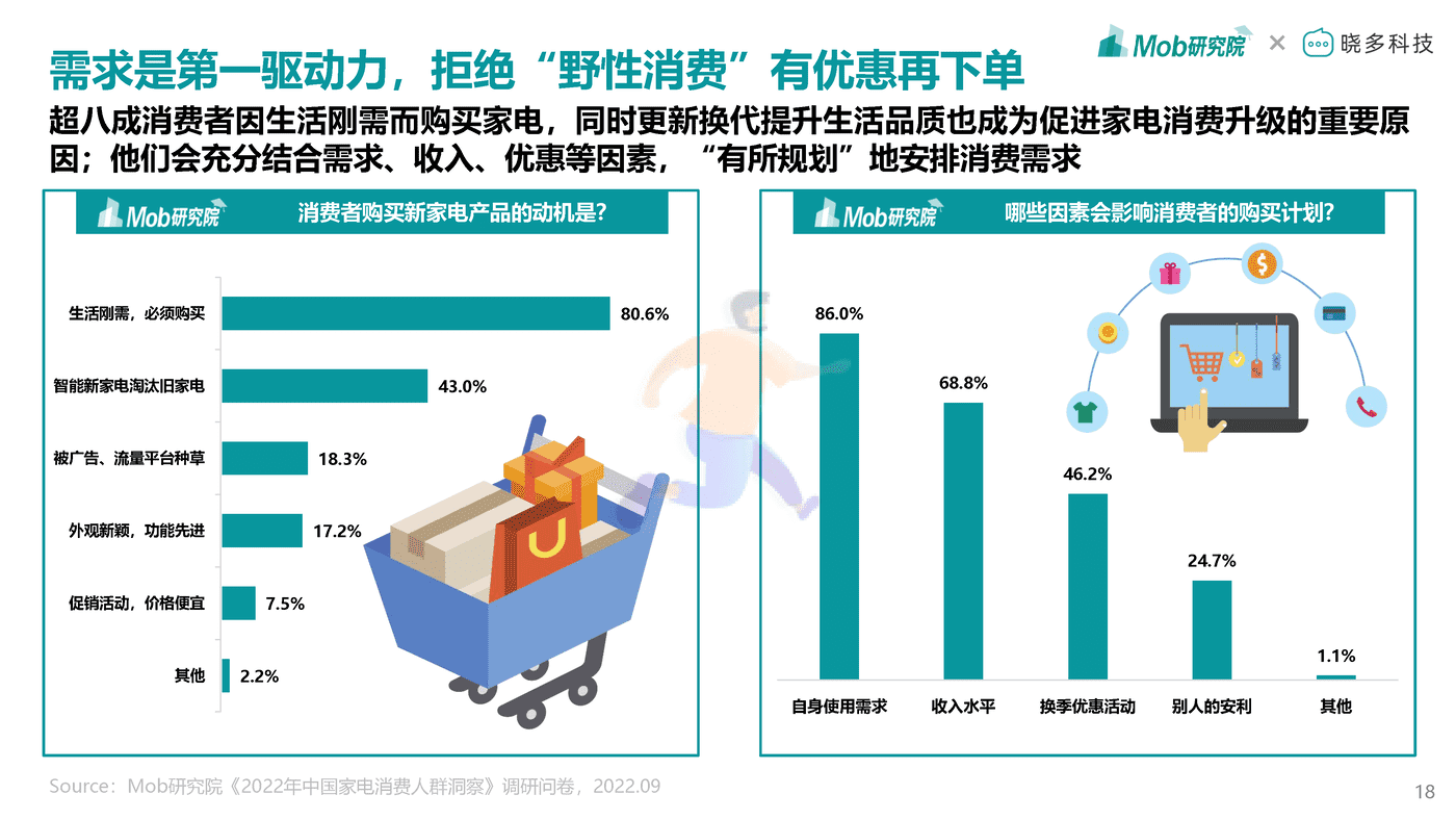 Mob研究院-2022年中国家电消费人群洞察报告 (18).png
