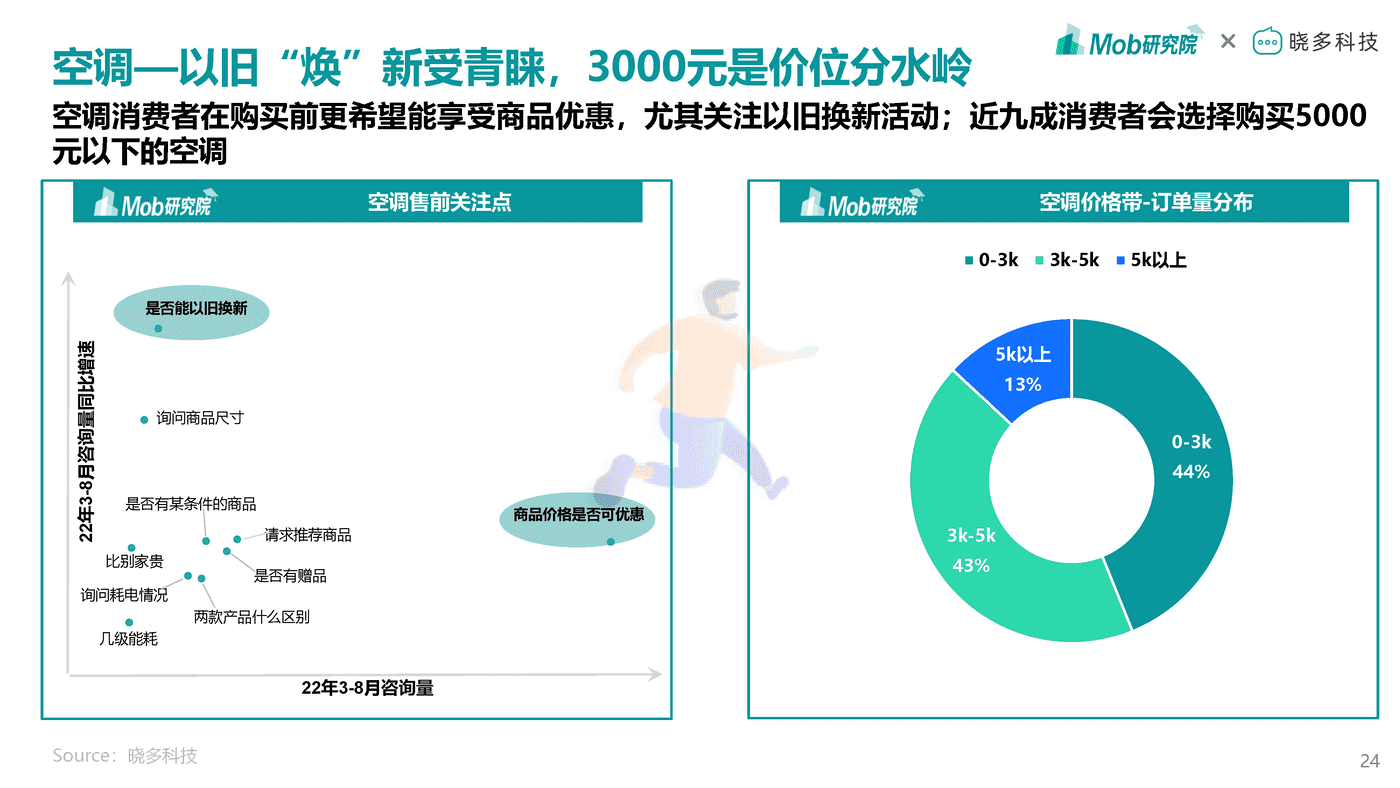 Mob研究院-2022年中国家电消费人群洞察报告 (24).png