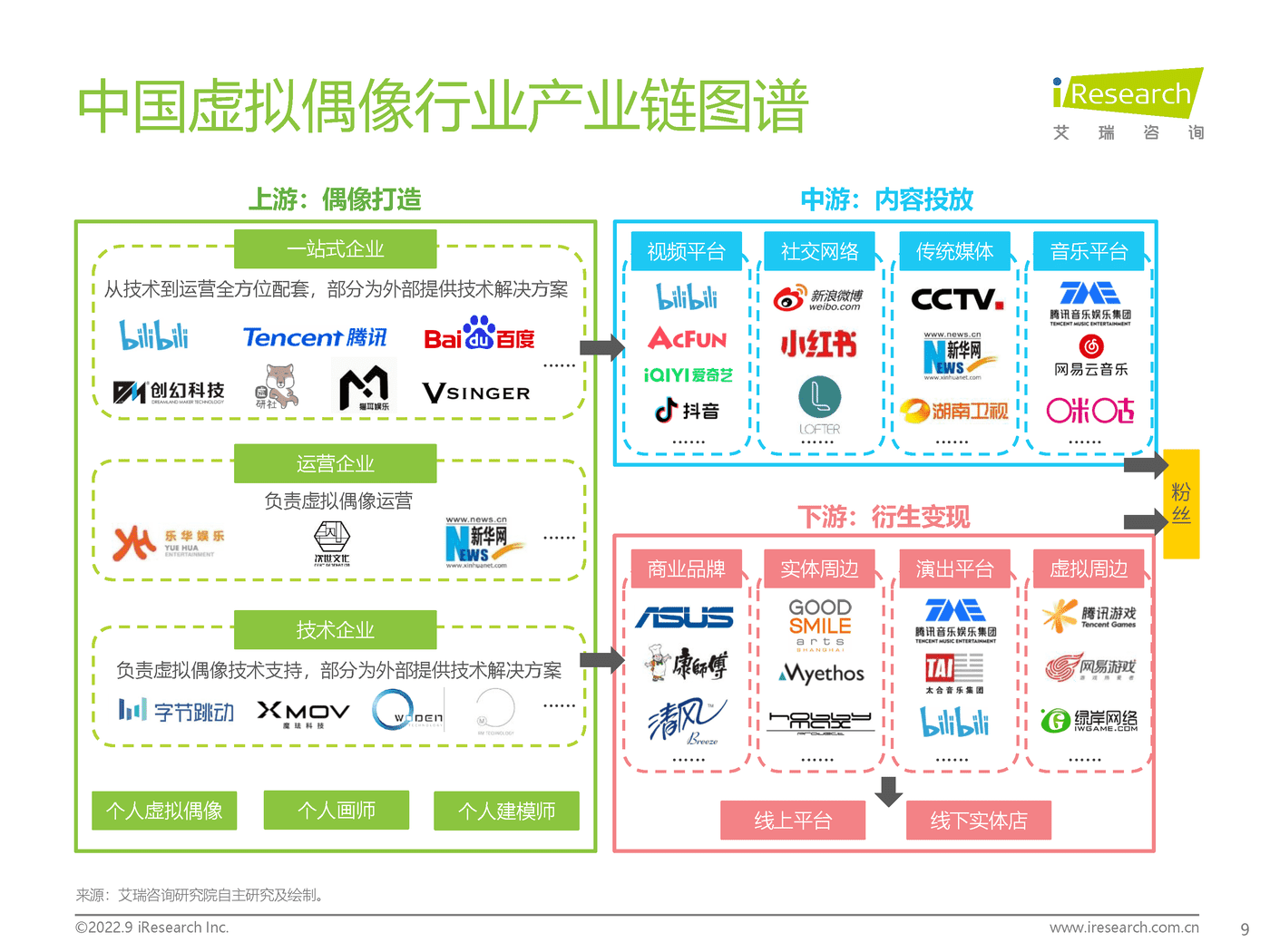 艾瑞咨询：2022年中国虚拟偶像行业研究报告 (9).png