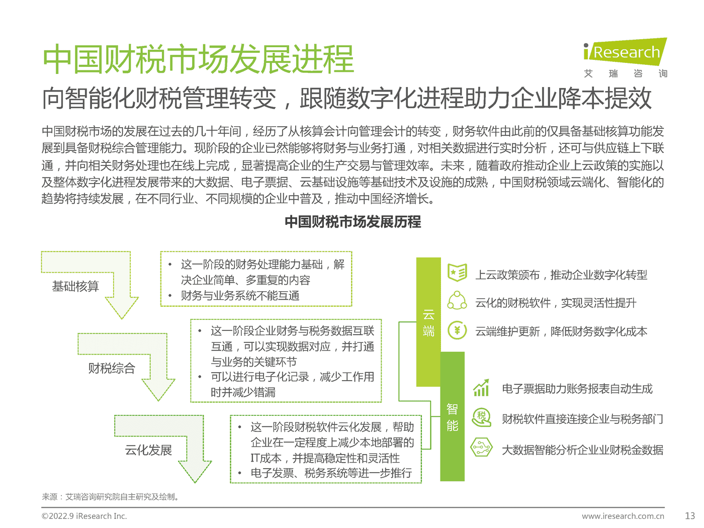 艾瑞咨询：2022年中国财税数字化行业研究报告 (11).png