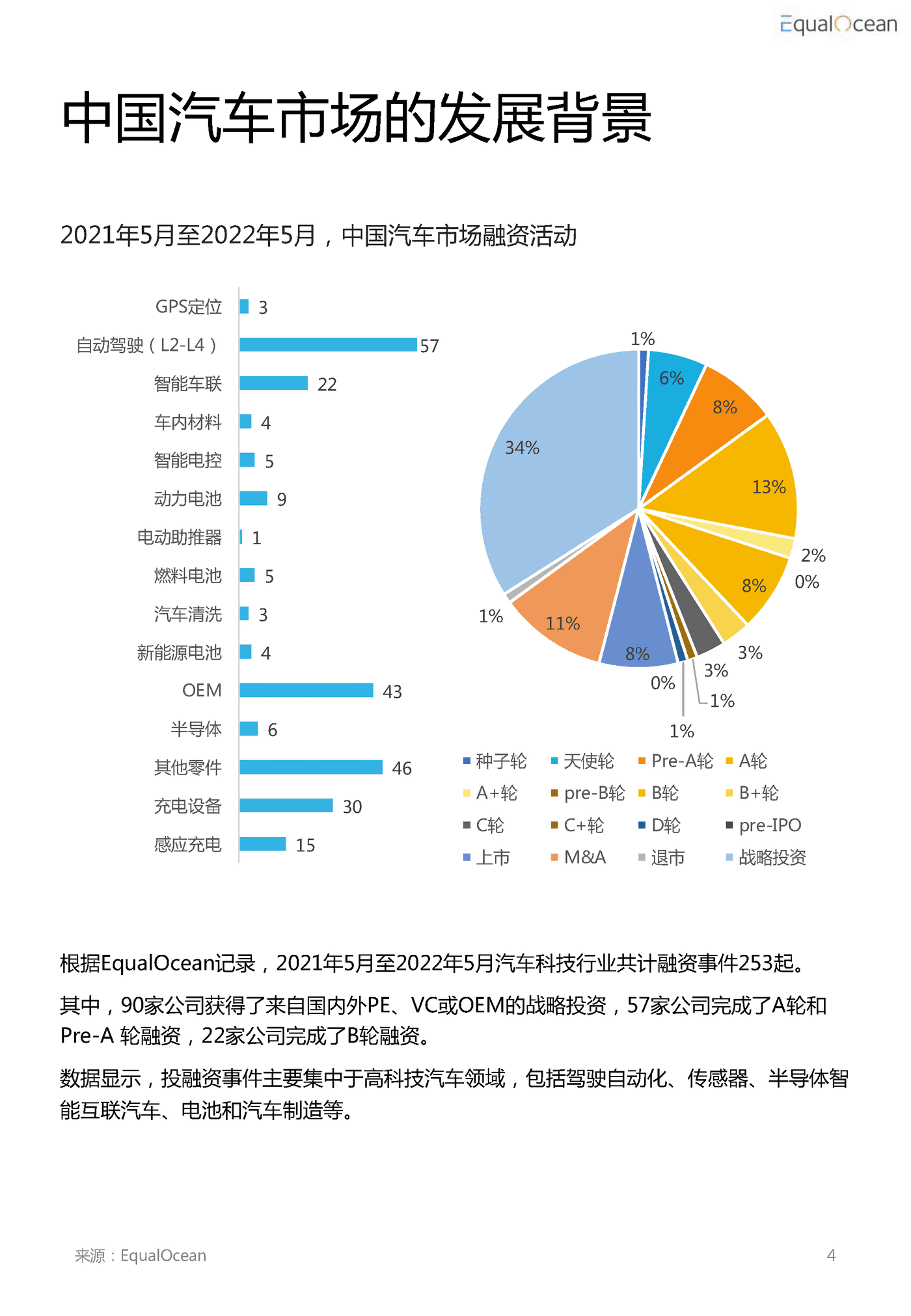 2022汽车科技市场研究报告 (5).png