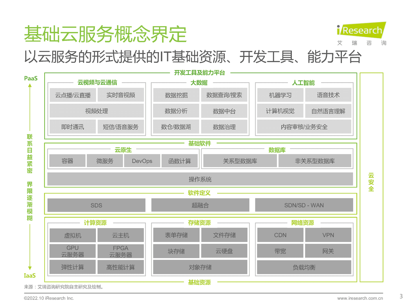 艾瑞咨询：2022年基础云服务行业发展洞察 (3).png