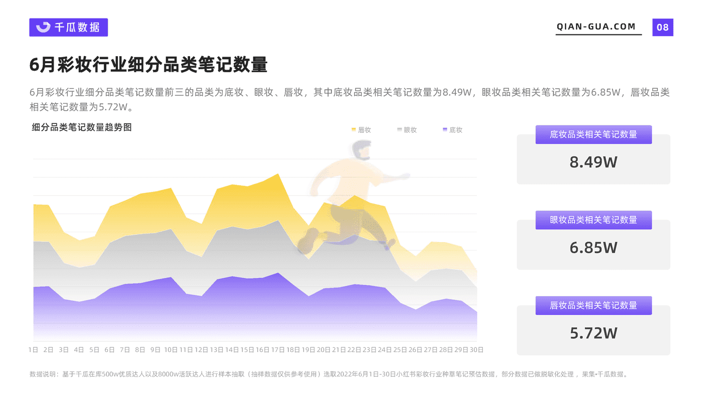 千瓜2022年6月彩妆行业数据洞察报告（小红书平台） (8).png