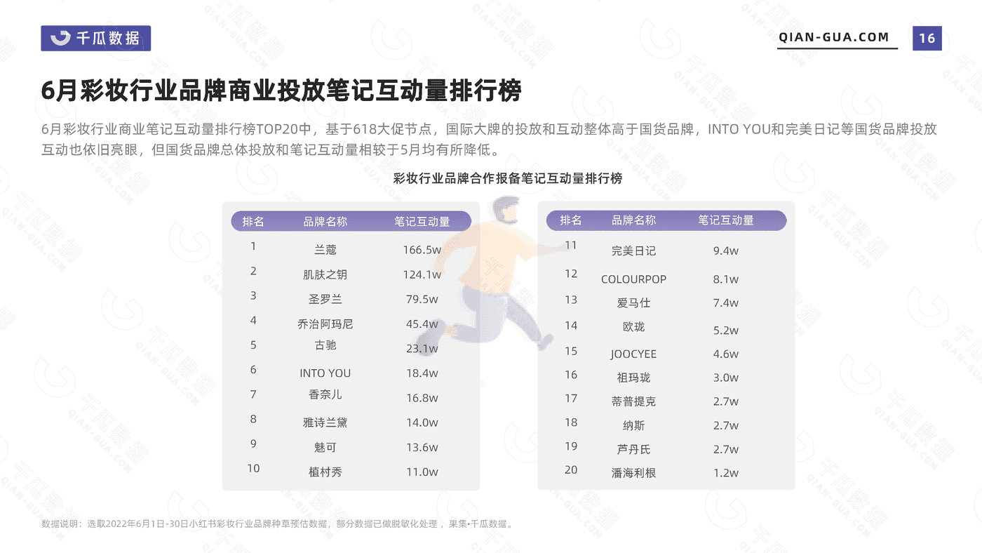 千瓜2022年6月彩妆行业数据洞察报告（小红书平台） (16).png