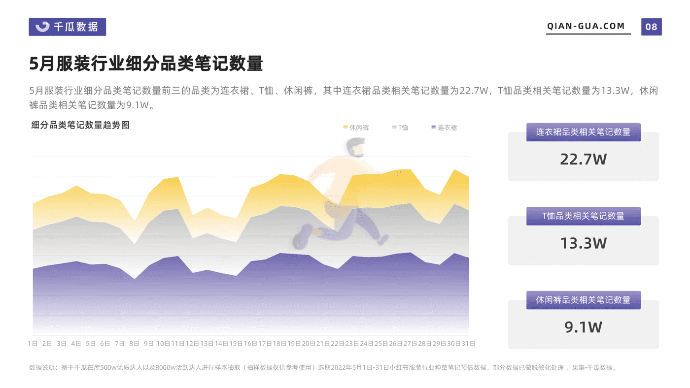 千瓜2022年5月服饰行业数据洞察报告(小红书平台) (8).png